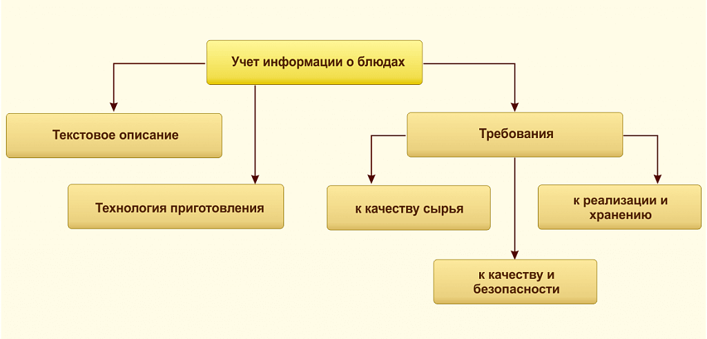 Хранение описаний блюд и способов их приготовлений в ВДГБ: Учет продуктов питания и калькуляция блюд для государственных учреждений 